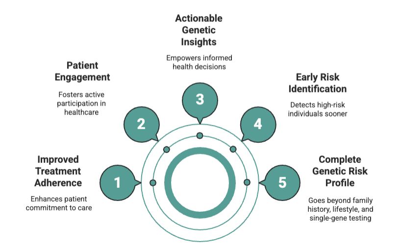 Benefits of polygenic risk scoring (PRS)